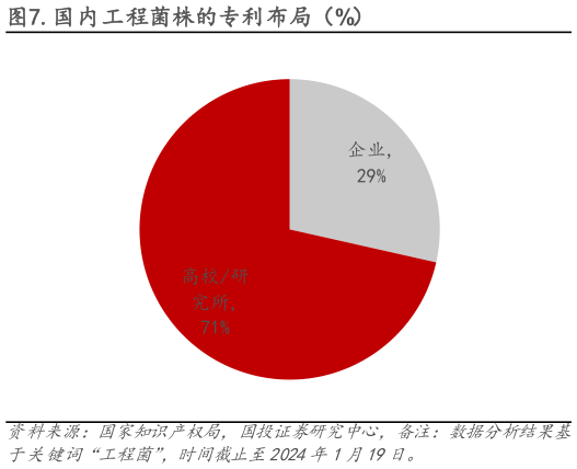 请问一下.国内工程菌株的专利布局(%)?