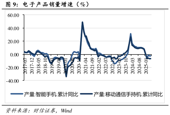 怎样理解电 子产品销量增速（%）