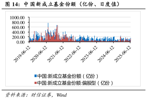 怎样理解中 国新成立基金份额（亿份、日度值）
