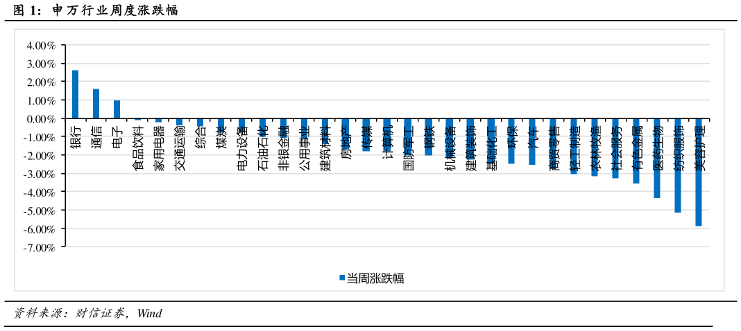 一起讨论下申 万行业周度涨跌幅