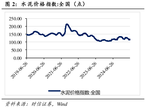 请问一下水 泥价格指数:全国（点）