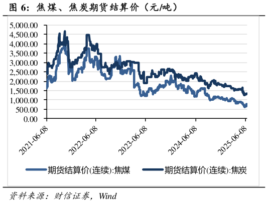 我想了解一下焦 煤、焦炭期货结算价（元吨）