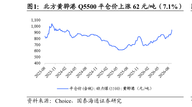 如何解释北方黄骅港 Q5500 平仓价上涨 62 元吨(7.1%)?