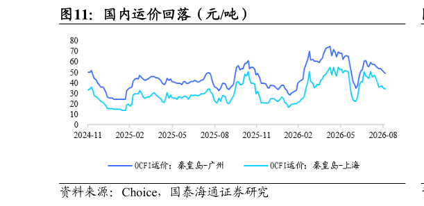 怎样理解国内运价回落(元吨)?