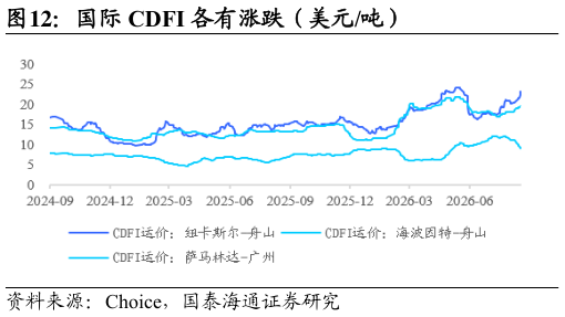 我想了解一下国际 CDFI 各有涨跌(美元吨)?