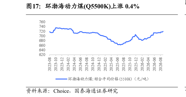 各位网友请教一下环渤海动力煤Q5500K上涨 0.4%?