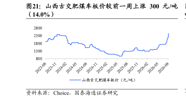 各位网友请教一下山西古交肥煤车板价较前一周上涨 300 元吨?
