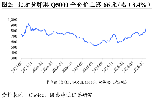 各位网友请教一下北方黄骅港 Q5000 平仓价上涨 66 元吨(8.4%)?