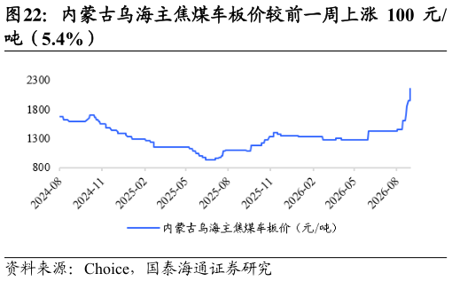 如何解释内蒙古乌海主焦煤车板价较前一周上涨 100 元?