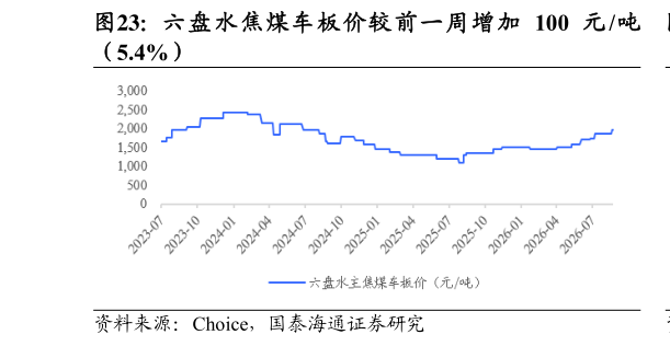 谁能回答六 盘 水 焦 煤 车 板 价 较 前 一 周 增 加 100 元 吨?