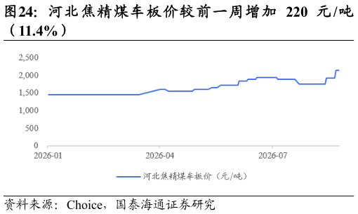 请问一下河 北 焦 精 煤 车 板 价 较 前 一 周 增 加 220 元 吨?