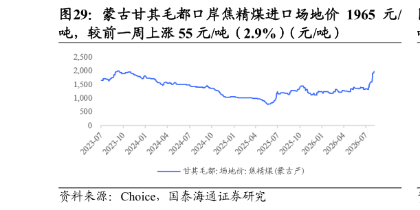 咨询大家蒙古甘其毛都口岸焦精煤进口场地价 1965 元?