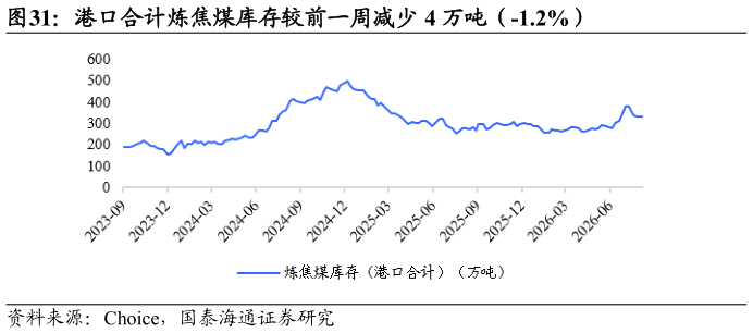 谁知道港口合计炼焦煤库存较前一周减少 4 万吨（-1.2%）?