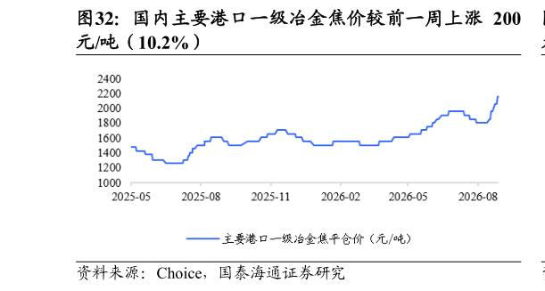如何看待国内主要港口一级冶金焦价较前一周上涨 200?