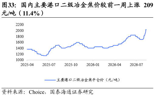 怎样理解国内主要港口二级冶金焦价较前一周上涨 209?