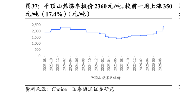 如何了解平顶山焦煤车板价 2360 元吨，较前一周上涨 350?