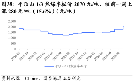各位网友请教一下平顶山 13 焦煤车板价 2070 元吨，较前一周上?