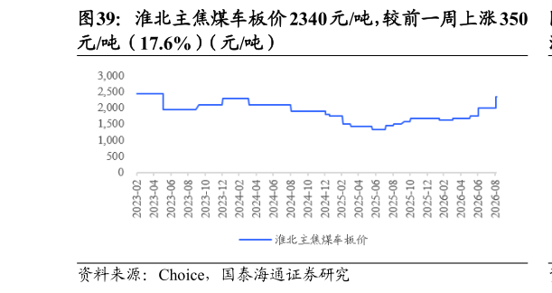 怎样理解淮北主焦煤车板价 2340 元吨，较前一周上涨 350?