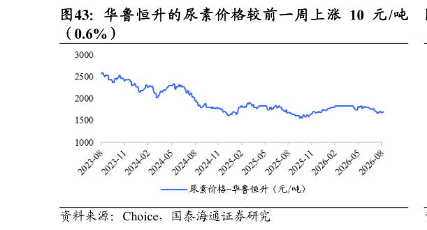 怎样理解华鲁恒升的尿素价格较前一周上涨 10 元 吨?