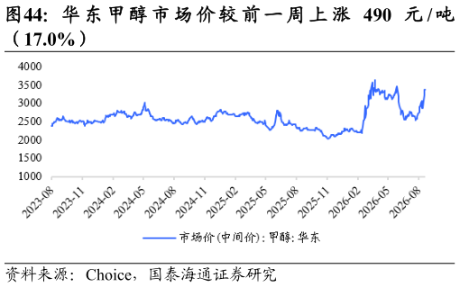 如何了解华 东 甲 醇 市 场 价 较 前 一 周 上 涨 490 元  吨?