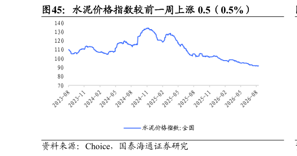 各位网友请教一下水泥价格指数较前一周上涨 0.5（0.5%）?