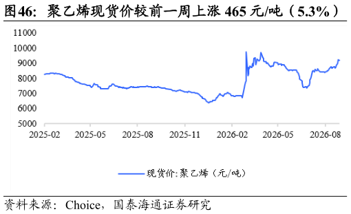 请问一下聚乙烯现货价较前一周上涨 465 元吨（5.3%）?