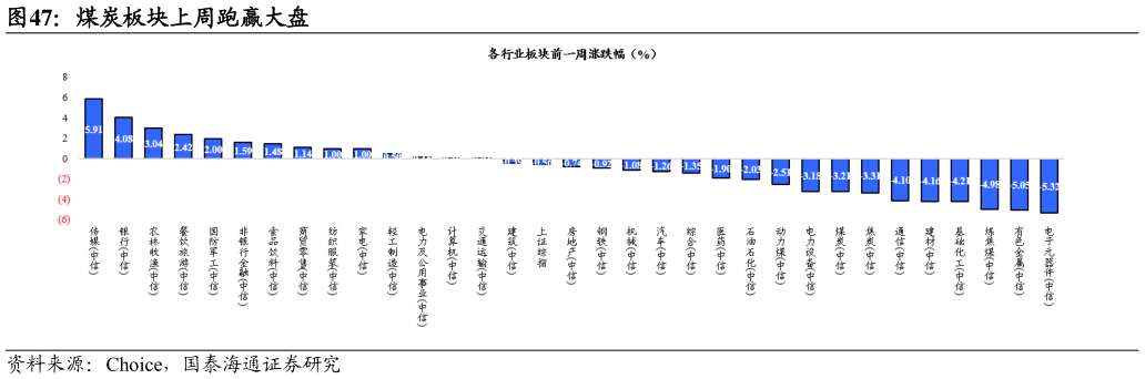 如何看待煤炭板块上周跑赢大盘?