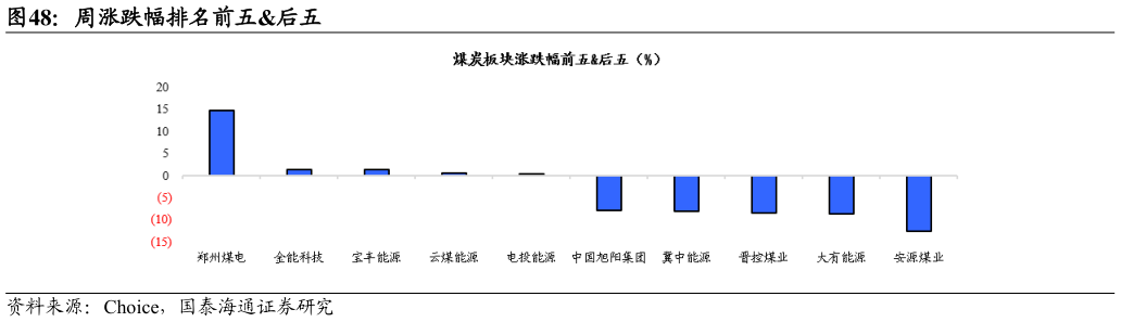 如何才能周涨跌幅排名前五后五?