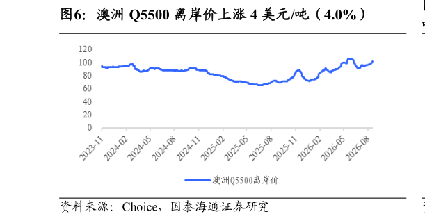 我想了解一下澳洲 Q5500 离岸价上涨 4 美元吨(4.0%)?