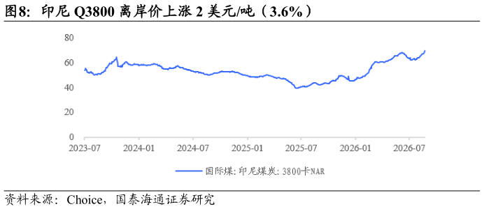 咨询大家印尼 Q3800 离岸价上涨 2 美元吨(3.6%)?