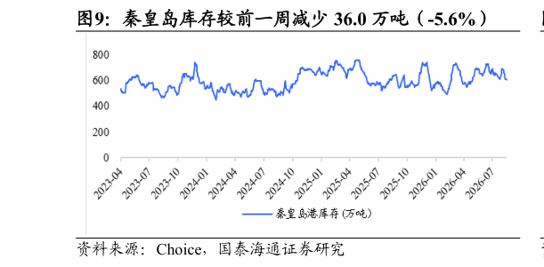 咨询下各位秦皇岛库存较前一周减少 36.0 万吨(-5.6%)?