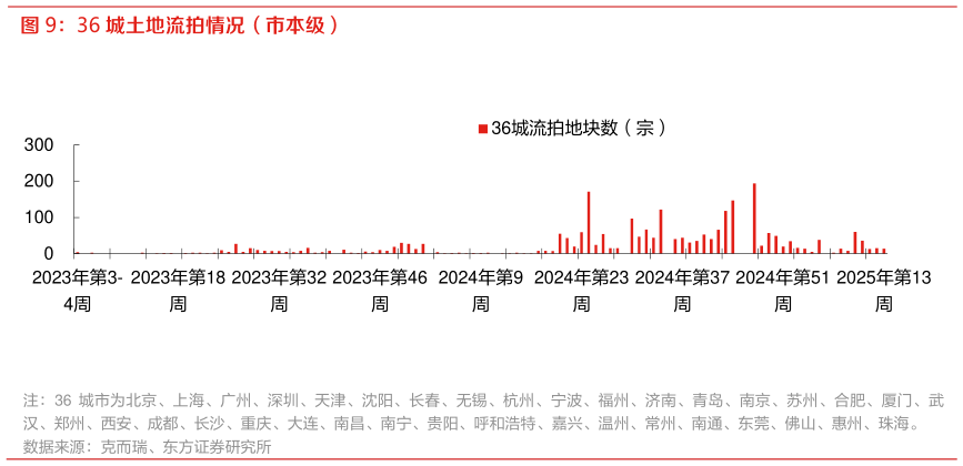 想问下各位网友36 城土地流拍情况（市本级）