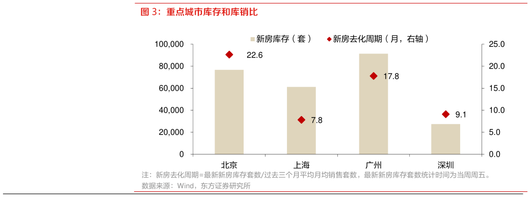 咨询大家重点城市库存和库销比