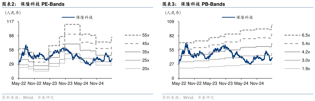 谁能回答保隆科技 PB-Bands 保隆科技：可比公司估值表 保隆科技 PE-Bands
