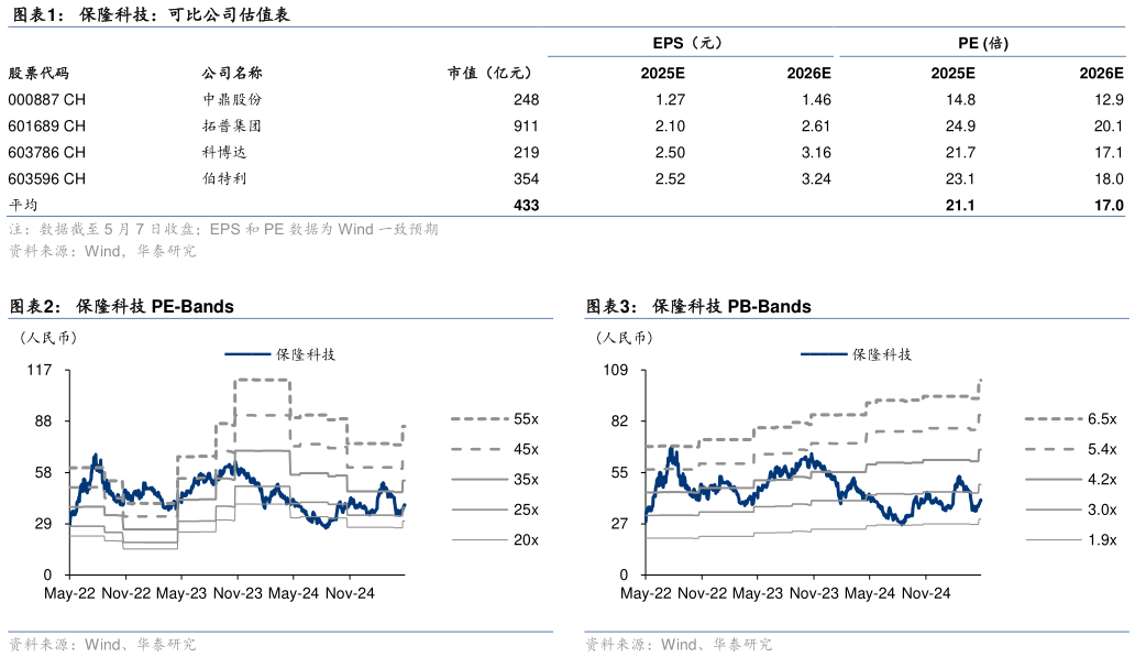 想问下各位网友保隆科技：可比公司估值表 保隆科技 PE-Bands