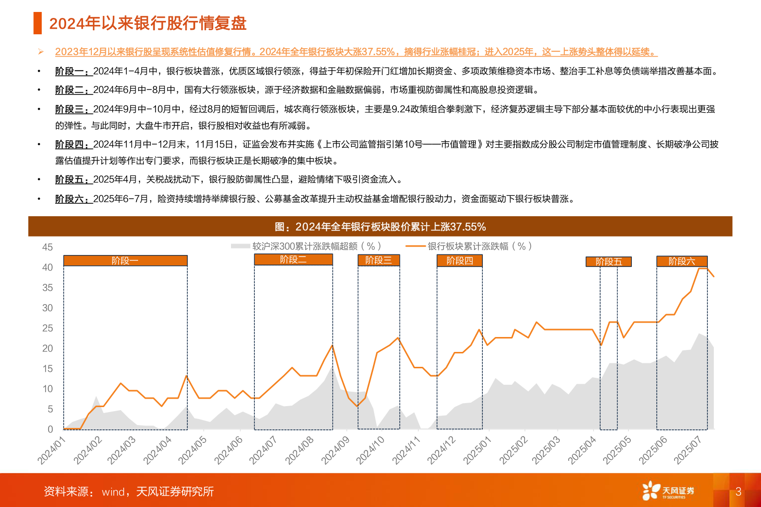 咨询大家2024年以来银行股行情复盘