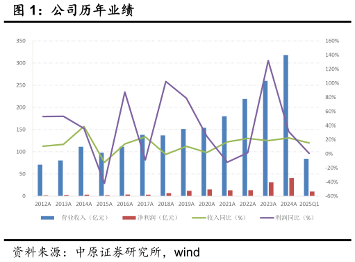 如何才能公司历年业绩