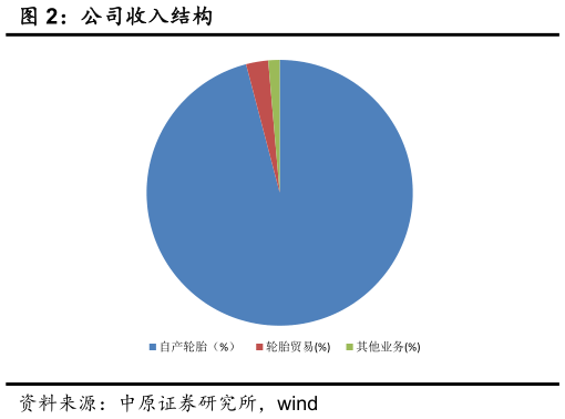 怎样理解公司收入结构