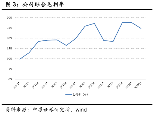你知道公司综合毛利率