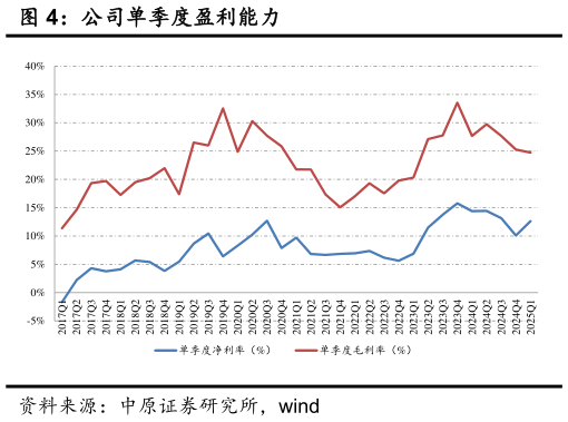 谁能回答公司单季度盈利能力