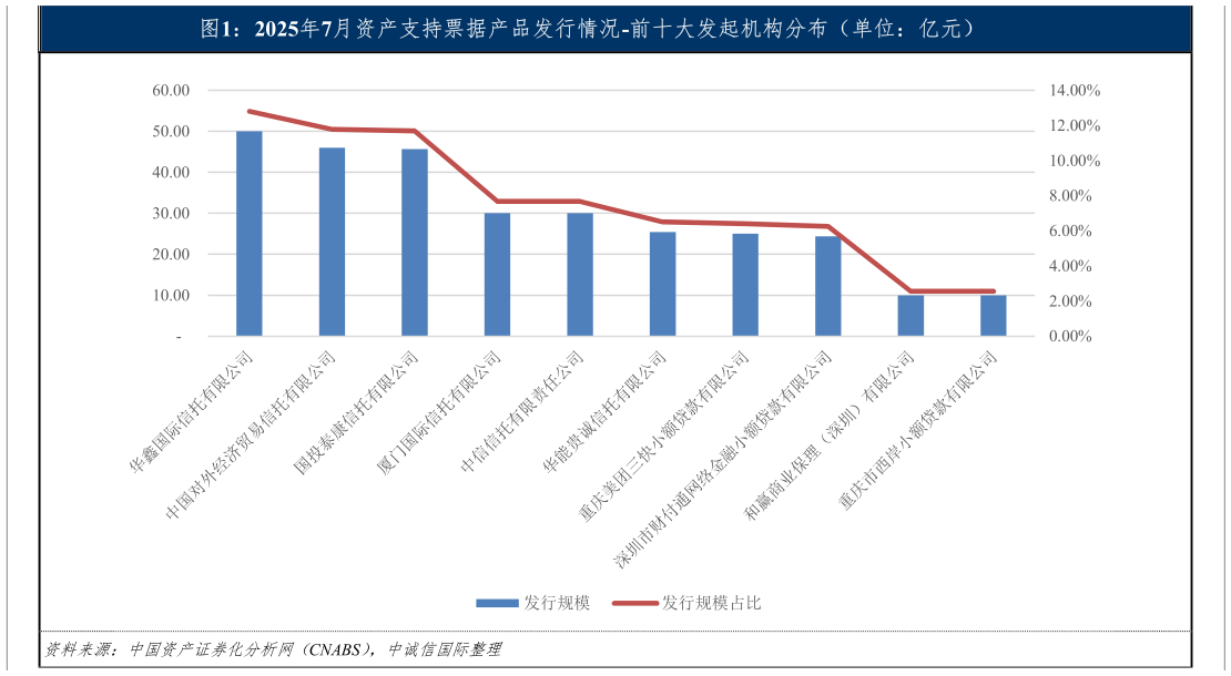 谁知道2025年7月资产支持票据产品发行情况-前十大发起机构分布（单位：亿元）