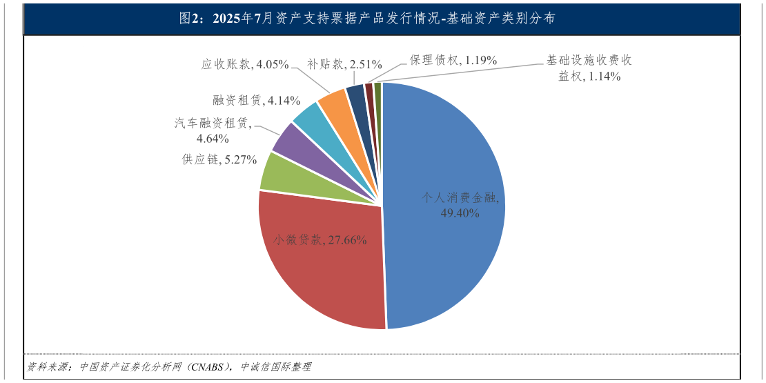 请问一下2025年7月资产支持票据产品发行情况-基础资产类别分布
