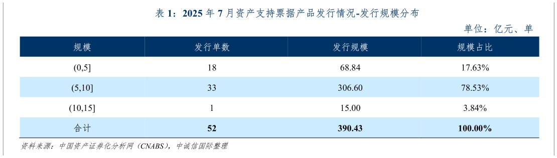 咨询大家2025 年 7 月资产支持票据产品发行情况-发行规模分布