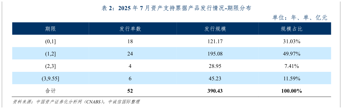一起讨论下2025 年 7 月资产支持票据产品发行情况-期限分布