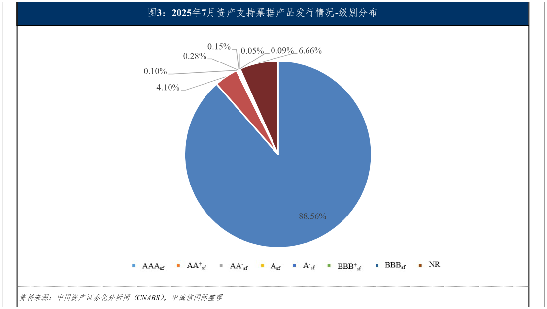 咨询下各位2025年7月资产支持票据产品发行情况-级别分布