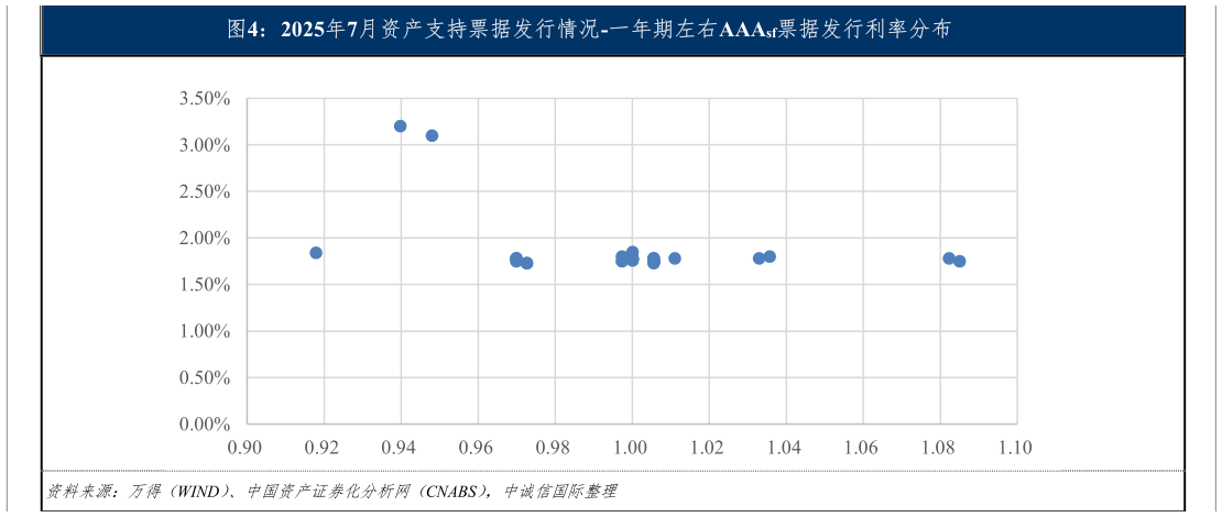 如何了解2025年7月资产支持票据发行情况-一年期左右AAAsf票据发行利率分布