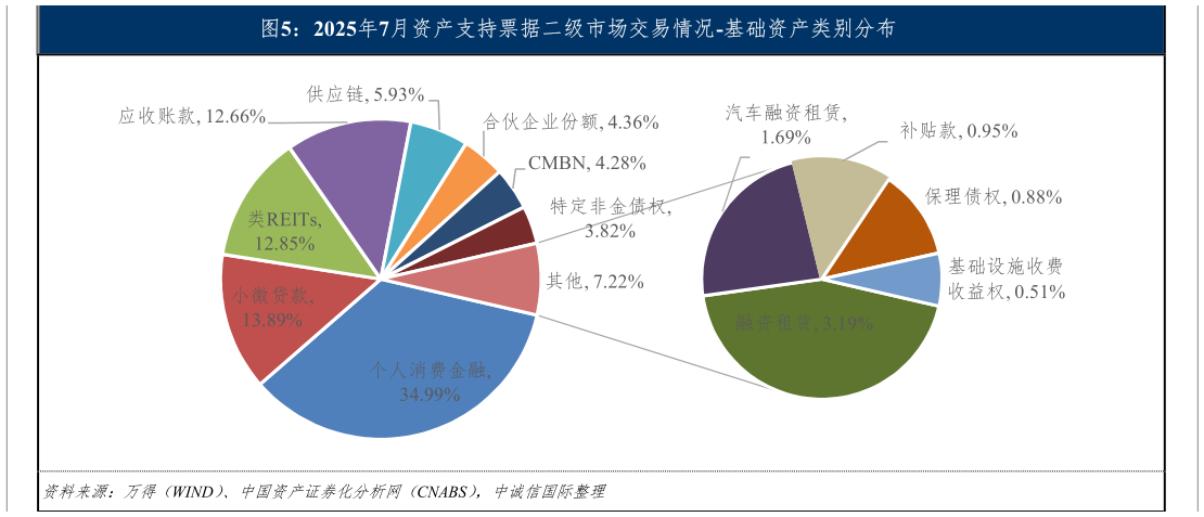 如何看待2025年7月资产支持票据二级市场交易情况-基础资产类别分布