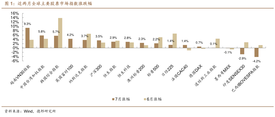 如何才能近两月全球主要股票市场指数涨跌幅