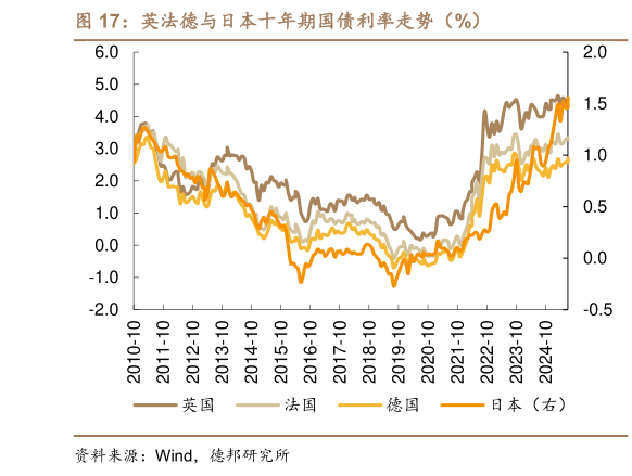 怎样理解英法德与日本十年期国债利率走势（%）
