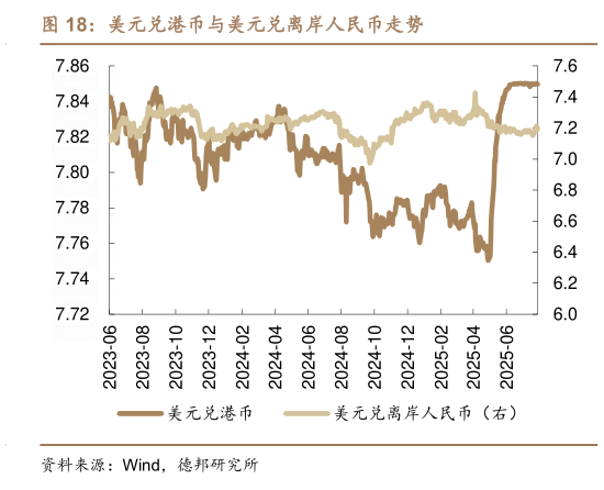 一起讨论下美元兑港币与美元兑离岸人民币走势